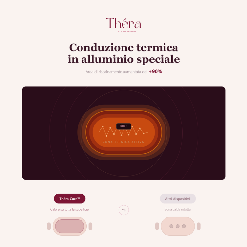 Théra Core - Dispositivo Riscaldante Mestruale